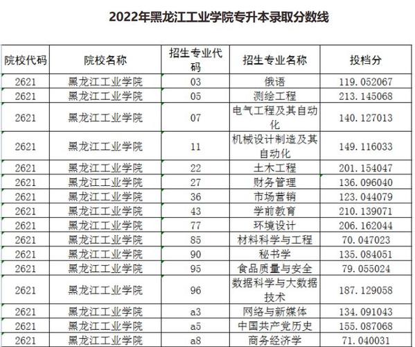 求历年黑龙江专升本各院校分数线?(黑龙江工业学院2019年专科录取分数线)-图3 求历年黑龙江专升本各院校分数线?(黑龙江工业学院2019年专科录取分数线)-图3