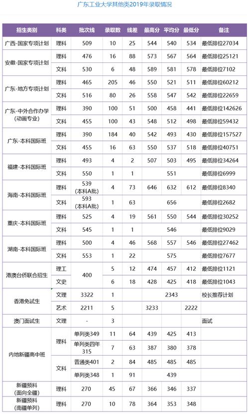 广工计算机2021录取分数线?(广东工业大学龙洞校区2019录取分数线)-图1 广工计算机2021录取分数线?(广东工业大学龙洞校区2019录取分数线)-图1