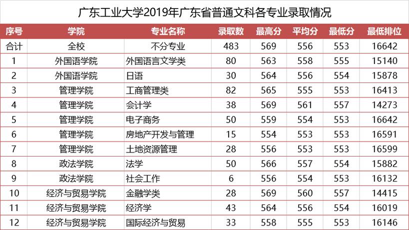 广工计算机2021录取分数线?(广东工业大学龙洞校区2019录取分数线)-图2 广工计算机2021录取分数线?(广东工业大学龙洞校区2019录取分数线)-图2