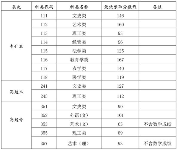 大专的分数线一般是多少?(今年大专录取分数线分数线多少分)-图1 大专的分数线一般是多少?(今年大专录取分数线分数线多少分)-图1