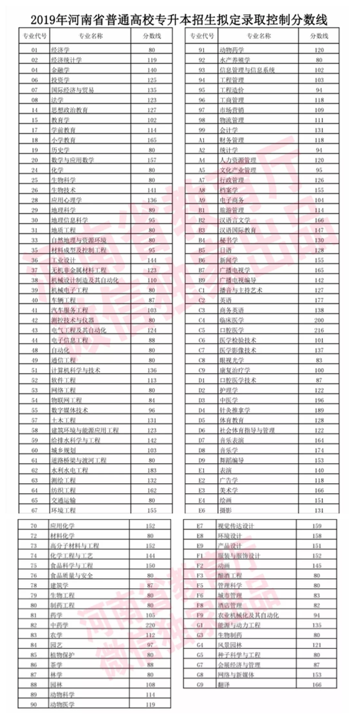 大专的分数线一般是多少?(今年大专录取分数线分数线多少分)-图2 大专的分数线一般是多少?(今年大专录取分数线分数线多少分)-图2