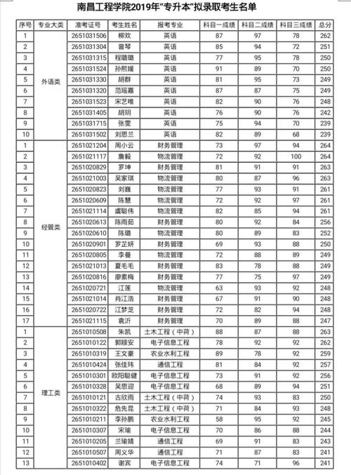 南昌工程学院是属于几本的?(南昌工程学院二本分数线预估2019年)-图2 南昌工程学院是属于几本的?(南昌工程学院二本分数线预估2019年)-图2