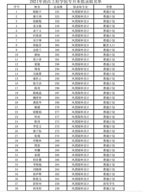 南昌工程学院是属于几本的?(南昌工程学院二本分数线预估2019年)-图3 南昌工程学院是属于几本的?(南昌工程学院二本分数线预估2019年)-图3