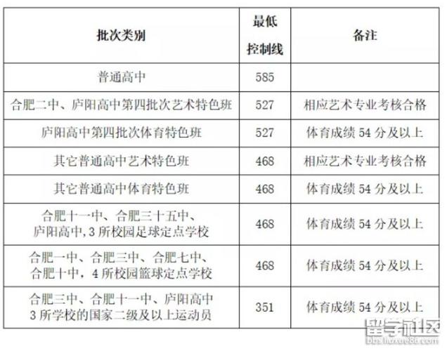 合肥168中学2021分数?(合肥小168历年来录取分数线)-图3 合肥168中学2021分数?(合肥小168历年来录取分数线)-图3