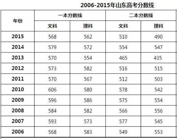2020年山东一本录取分数线?(2050山东一本分数线)-图1 2020年山东一本录取分数线?(2050山东一本分数线)-图1