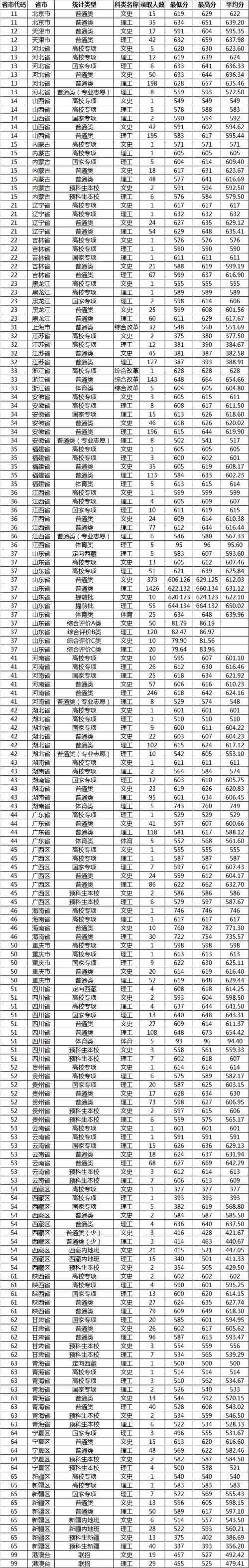 2020年山东一本录取分数线?(2050山东一本分数线)-图3 2020年山东一本录取分数线?(2050山东一本分数线)-图3