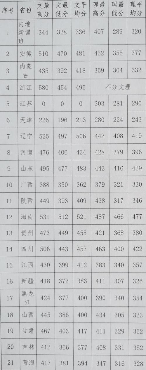 安徽中医药高等专科学校2023年文科录取分数线?(安徽中医药高等专科学校入取分数线)-图2 安徽中医药高等专科学校2023年文科录取分数线?(安徽中医药高等专科学校入取分数线)-图2