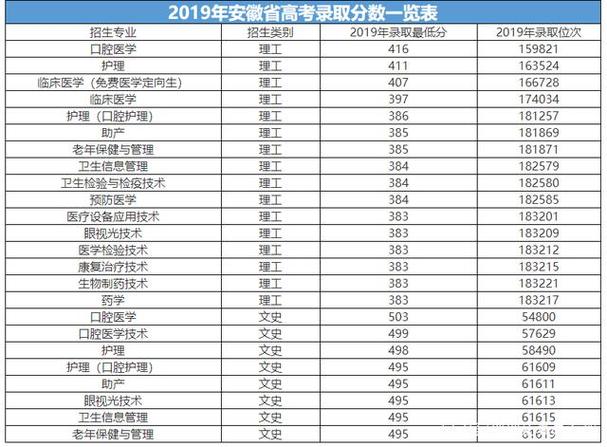 安徽中医药高等专科学校2023年文科录取分数线?(安徽中医药高等专科学校入取分数线)-图1 安徽中医药高等专科学校2023年文科录取分数线?(安徽中医药高等专科学校入取分数线)-图1