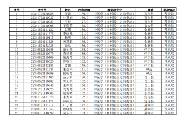 安徽中医药高等专科学校2023年文科录取分数线?(安徽中医药高等专科学校入取分数线)-图3 安徽中医药高等专科学校2023年文科录取分数线?(安徽中医药高等专科学校入取分数线)-图3