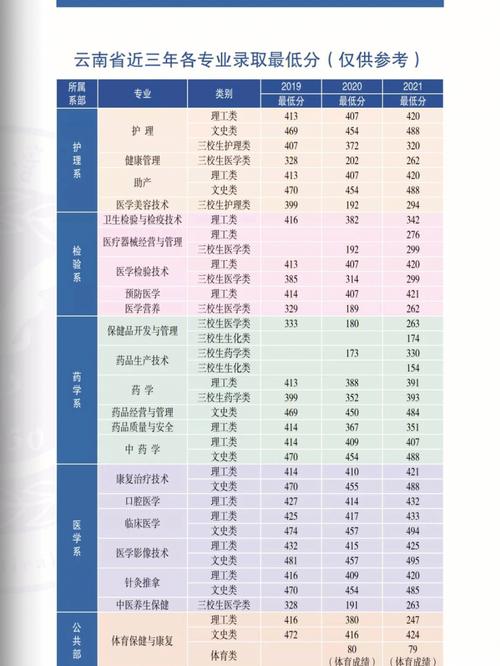二0二三年楚医专录取分数?(楚雄医药高等专科学校各个专业分数线)-图1 二0二三年楚医专录取分数?(楚雄医药高等专科学校各个专业分数线)-图1