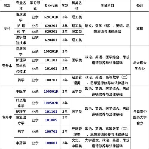 二0二三年楚医专录取分数?(楚雄医药高等专科学校各个专业分数线)-图3 二0二三年楚医专录取分数?(楚雄医药高等专科学校各个专业分数线)-图3
