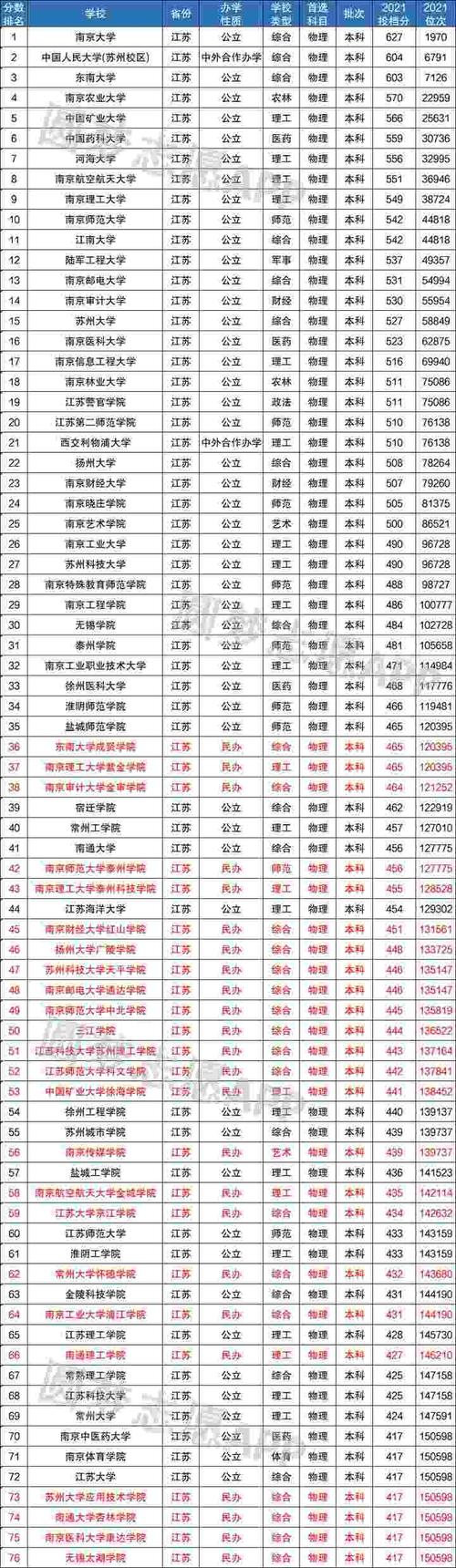 2018到2021江苏一本线分数?(江苏省高考成绩2020分数线)-图3 2018到2021江苏一本线分数?(江苏省高考成绩2020分数线)-图3