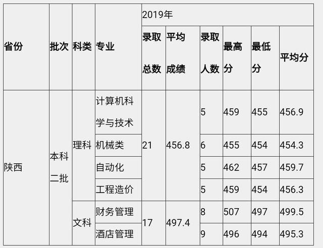 唐山大学降分录取了吗?(唐山学院专业河南文科录取分数线)-图2 唐山大学降分录取了吗?(唐山学院专业河南文科录取分数线)-图2