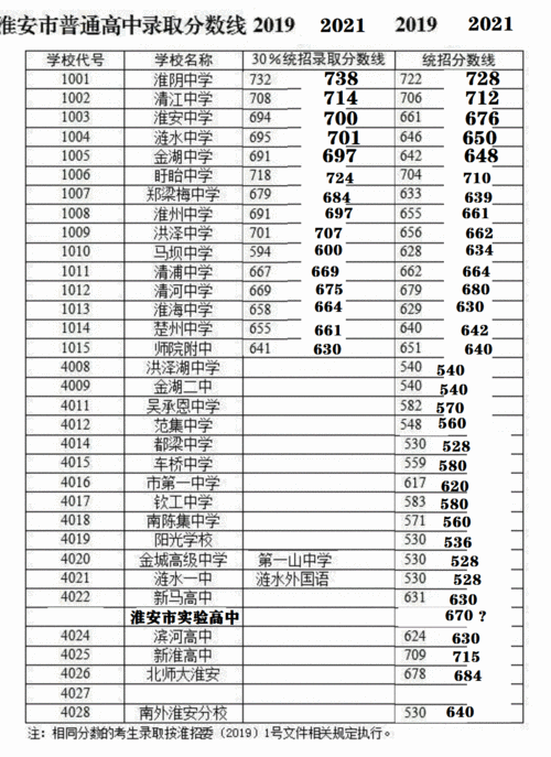 2021中考安徽省分数线?(安徽二o二o年录取本科分数线)-图3 2021中考安徽省分数线?(安徽二o二o年录取本科分数线)-图3