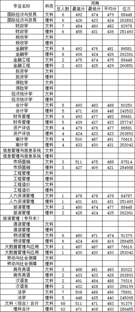 大连财经大学研究生录取分数线？（大连财经学院录取分数线理科）-图1