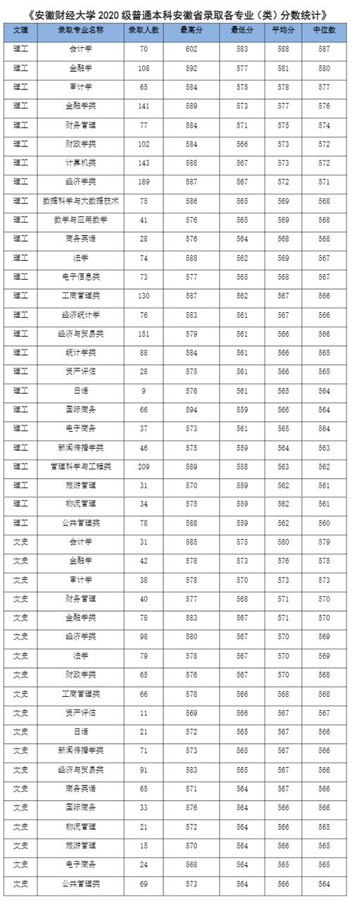 2023安徽一本线估计排位次?(安徽财经历年录取分数线)-图2 2023安徽一本线估计排位次?(安徽财经历年录取分数线)-图2