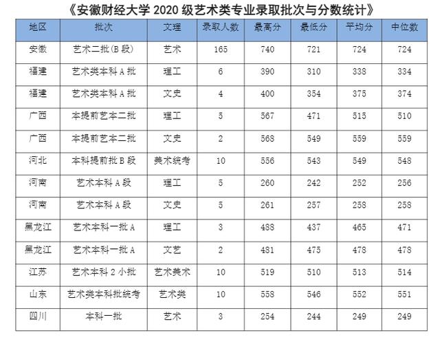 2023安徽一本线估计排位次?(安徽财经历年录取分数线)-图3 2023安徽一本线估计排位次?(安徽财经历年录取分数线)-图3
