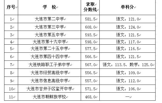 大连电子学校2019年录取分数线?(大连电子学校2019年录取分数线)-图3 大连电子学校2019年录取分数线?(大连电子学校2019年录取分数线)-图3