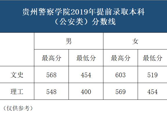 请问贵州警官学院2017录取分数线是多少?(贵州警察学院专科文科分数线)-图2 请问贵州警官学院2017录取分数线是多少?(贵州警察学院专科文科分数线)-图2