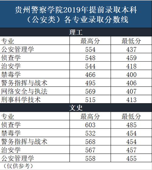 请问贵州警官学院2017录取分数线是多少?(贵州警察学院专科文科分数线)-图1 请问贵州警官学院2017录取分数线是多少?(贵州警察学院专科文科分数线)-图1
