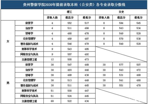 请问贵州警官学院2017录取分数线是多少?(贵州警察学院专科文科分数线)-图3 请问贵州警官学院2017录取分数线是多少?(贵州警察学院专科文科分数线)-图3