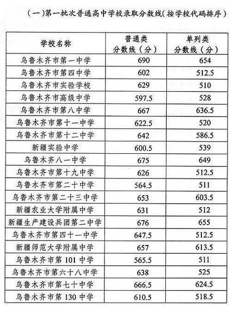 2020年内高班分数线是多少中考？（新疆一批次分数线2020）-图1