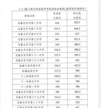 2020年内高班分数线是多少中考？（新疆一批次分数线2020）-图3