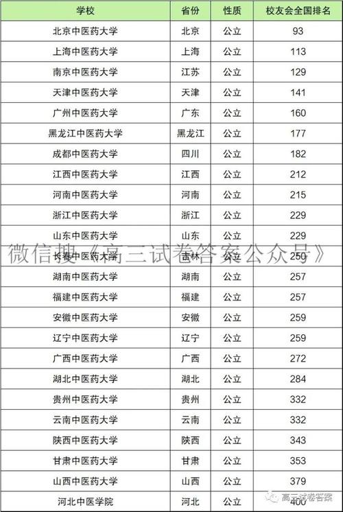 中医类大学排行榜?(全国中医学大学排名及录取分数线)-图2 中医类大学排行榜?(全国中医学大学排名及录取分数线)-图2