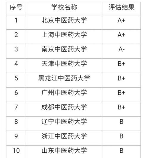 中医类大学排行榜?(全国中医学大学排名及录取分数线)-图3 中医类大学排行榜?(全国中医学大学排名及录取分数线)-图3