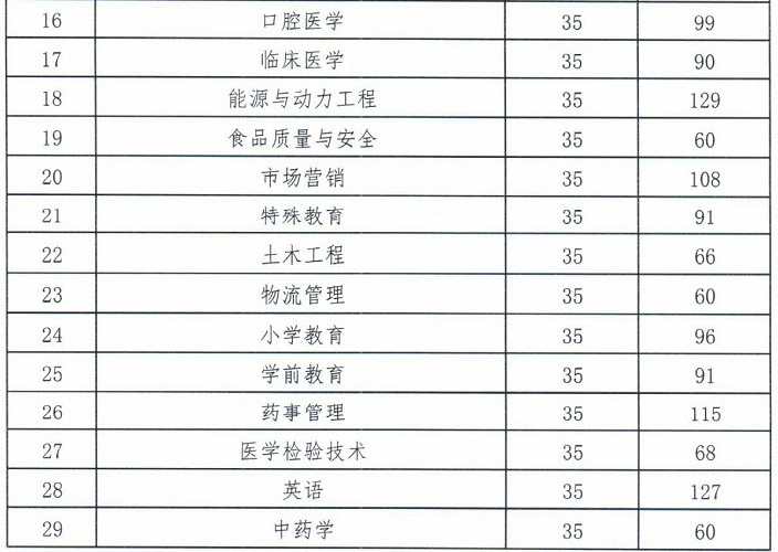 吉林省2019年口腔医学专升本录取分数线?(2019年吉林省专升本各专业录取分数线)-图1 吉林省2019年口腔医学专升本录取分数线?(2019年吉林省专升本各专业录取分数线)-图1