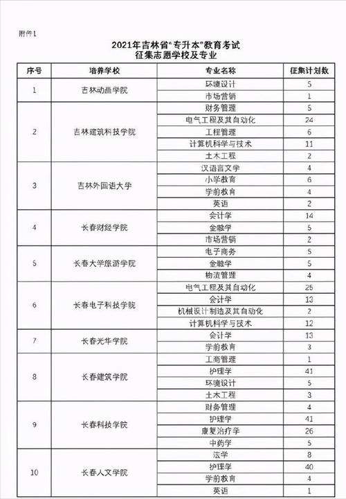 吉林省2019年口腔医学专升本录取分数线?(2019年吉林省专升本各专业录取分数线)-图2 吉林省2019年口腔医学专升本录取分数线?(2019年吉林省专升本各专业录取分数线)-图2