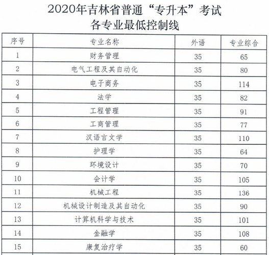 吉林省2019年口腔医学专升本录取分数线?(2019年吉林省专升本各专业录取分数线)-图3 吉林省2019年口腔医学专升本录取分数线?(2019年吉林省专升本各专业录取分数线)-图3