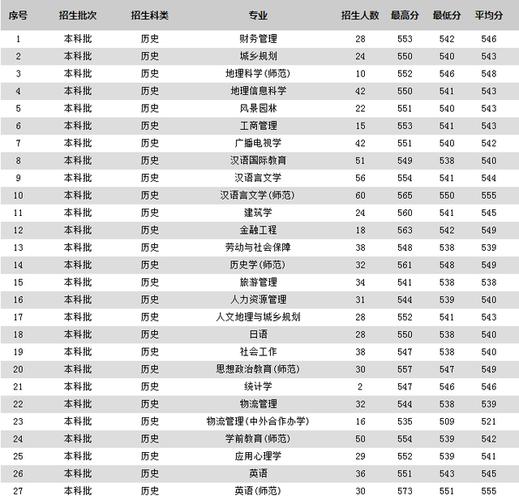 2021苏州科技学院最低分数线是多少?(苏州科技大学王牌专业录取分数线)-图2 2021苏州科技学院最低分数线是多少?(苏州科技大学王牌专业录取分数线)-图2