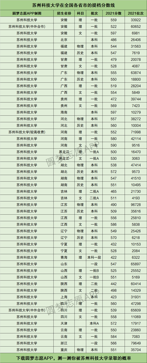 2021苏州科技学院最低分数线是多少?(苏州科技大学王牌专业录取分数线)-图3 2021苏州科技学院最低分数线是多少?(苏州科技大学王牌专业录取分数线)-图3
