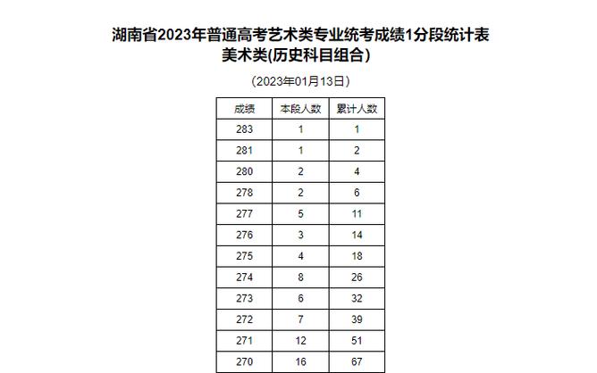 湖南美术联考2023年二本分数线?(湖南近三年高考美术省二本分数线)-图1 湖南美术联考2023年二本分数线?(湖南近三年高考美术省二本分数线)-图1