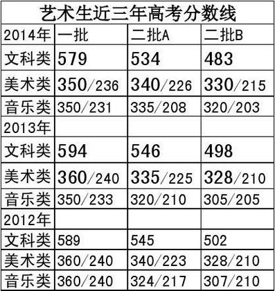 湖南美术联考2023年二本分数线?(湖南近三年高考美术省二本分数线)-图2 湖南美术联考2023年二本分数线?(湖南近三年高考美术省二本分数线)-图2
