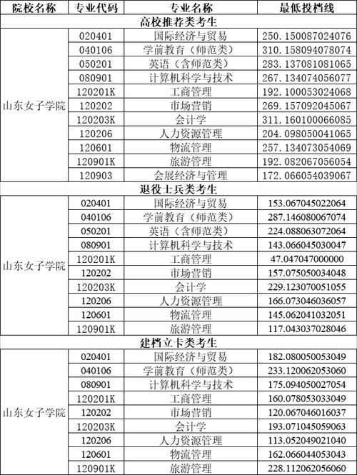 交通学院专升本录取分数线2021年?(山西交通技术职业学校2019分数线)-图3 交通学院专升本录取分数线2021年?(山西交通技术职业学校2019分数线)-图3