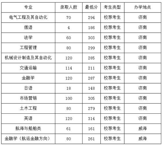 交通学院专升本录取分数线2021年?(山西交通技术职业学校2019分数线)-图2 交通学院专升本录取分数线2021年?(山西交通技术职业学校2019分数线)-图2