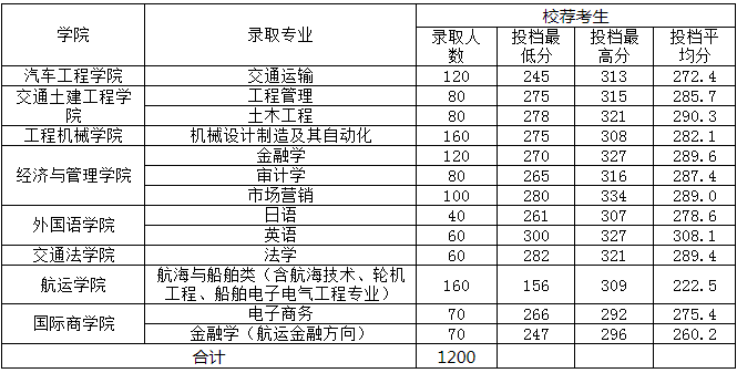 交通学院专升本录取分数线2021年?(山西交通技术职业学校2019分数线)-图1 交通学院专升本录取分数线2021年?(山西交通技术职业学校2019分数线)-图1