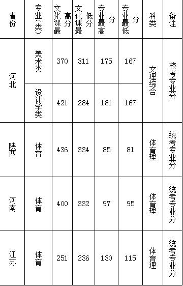 西文理是几本?(西安文理学院2019录取分数线宁夏)-图3 西文理是几本?(西安文理学院2019录取分数线宁夏)-图3