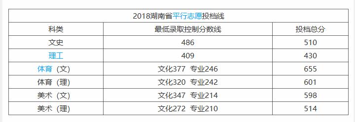 湖南民办三本要多少分?(湖南科技大学潇湘学院体育教育理科分数线)-图2 湖南民办三本要多少分?(湖南科技大学潇湘学院体育教育理科分数线)-图2