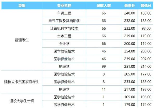 2020河科大二批多少分?(河科大2020年录取分数线多少)-图2 2020河科大二批多少分?(河科大2020年录取分数线多少)-图2