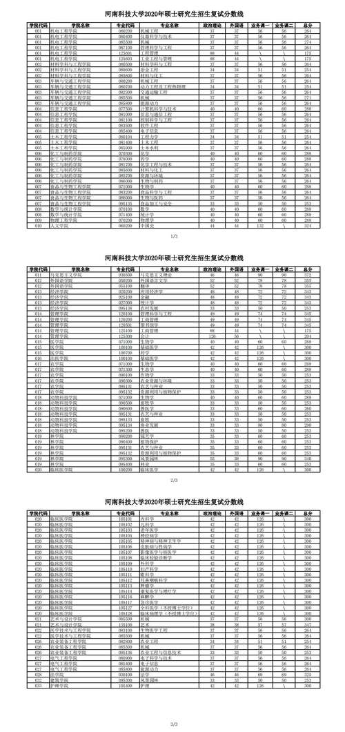 2020河科大二批多少分?(河科大2020年录取分数线多少)-图3 2020河科大二批多少分?(河科大2020年录取分数线多少)-图3
