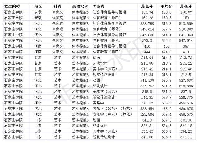2021石家庄学院多少分能上?(石家庄学院2019河北省录取分数线)-图3 2021石家庄学院多少分能上?(石家庄学院2019河北省录取分数线)-图3