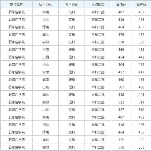 2021石家庄学院多少分能上?(石家庄学院2019河北省录取分数线)-图2 2021石家庄学院多少分能上?(石家庄学院2019河北省录取分数线)-图2