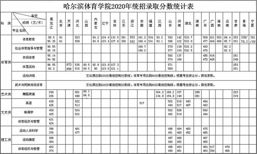 八大体院最新排名和分数线?(哈尔滨体育学院体育类录取分数线2019)-图2 八大体院最新排名和分数线?(哈尔滨体育学院体育类录取分数线2019)-图2