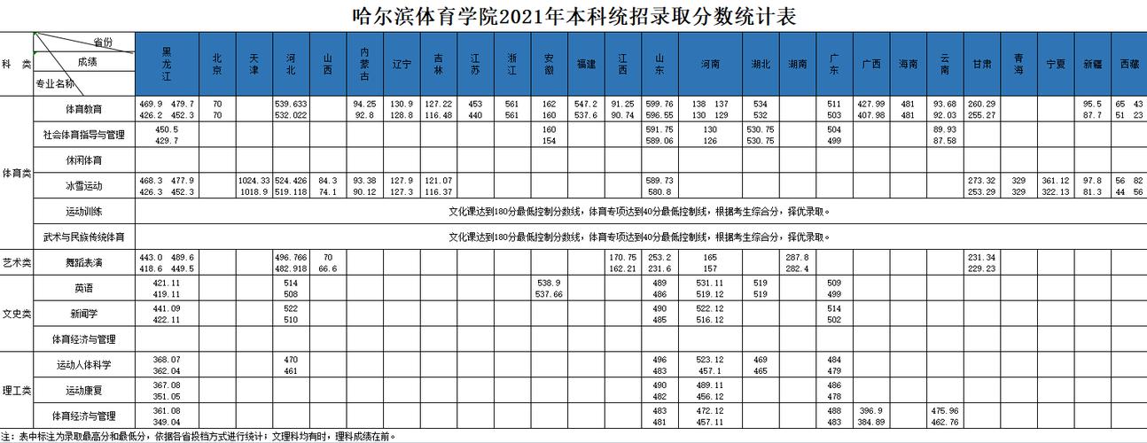 八大体院最新排名和分数线?(哈尔滨体育学院体育类录取分数线2019)-图3 八大体院最新排名和分数线?(哈尔滨体育学院体育类录取分数线2019)-图3