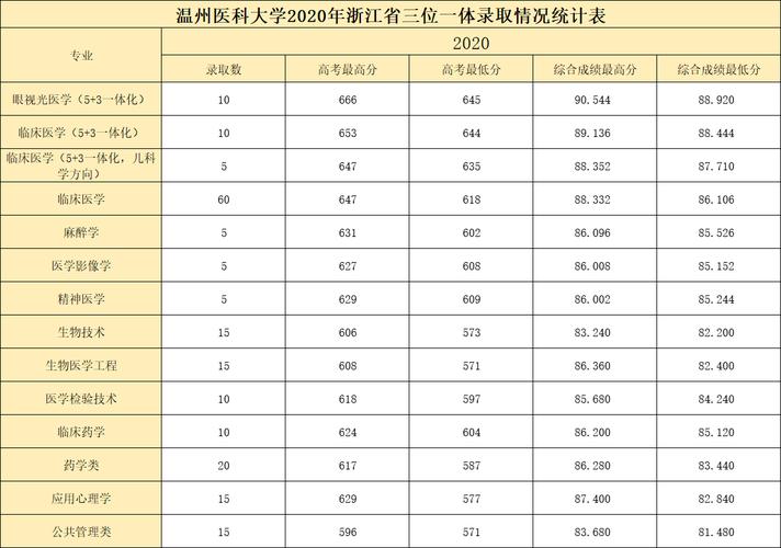 2018年温州医科大学录取分数线?(浙温州医科大学录取分数线2019)-图1 2018年温州医科大学录取分数线?(浙温州医科大学录取分数线2019)-图1