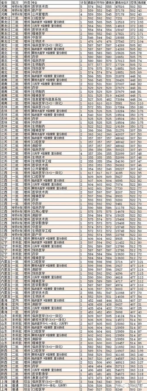 2018年温州医科大学录取分数线?(浙温州医科大学录取分数线2019)-图2 2018年温州医科大学录取分数线?(浙温州医科大学录取分数线2019)-图2