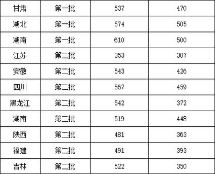 2018年温州医科大学录取分数线?(浙温州医科大学录取分数线2019)-图3 2018年温州医科大学录取分数线?(浙温州医科大学录取分数线2019)-图3